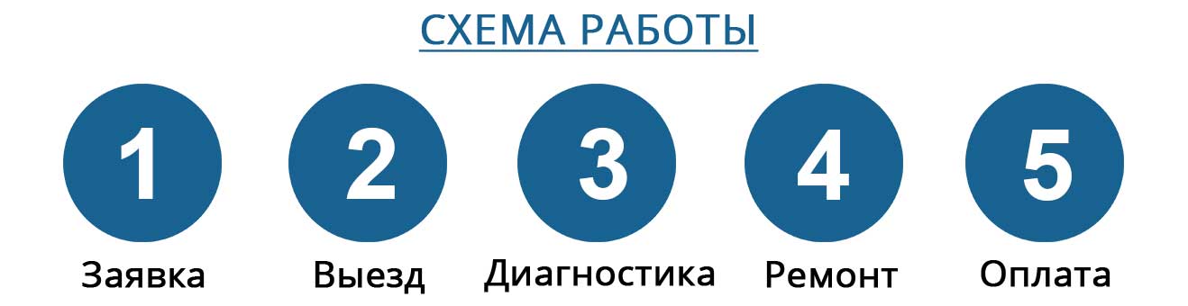 Схема работы при ремонте ноутбука или компьютера Схема работы при ремонте ноутбука или компьютера